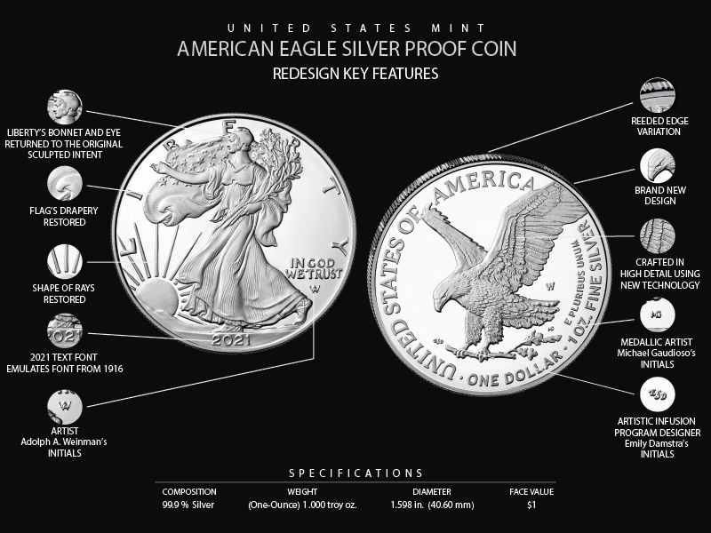 key redesign features of the 2021 American Eagle Silver Coin: Liberty's bonnet, flag drapery, shape of rays, text, artist initials restored on obverse; new design on reverse; reeded edge variation