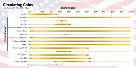 History of U.S. Circulating Coins