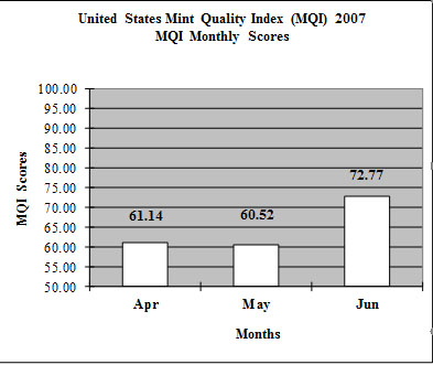 This bar graph shows an April 2007 MQI score of 61.14, a May 2007 MQI score of 60.52, and a June 2007 MQI score of 72.77
