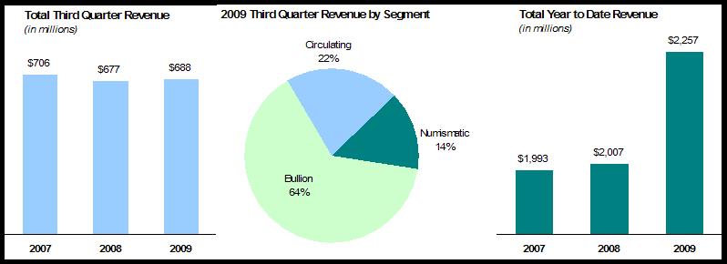 Image depicts 3 graphs. The first, a bar chart, shows total second quarter revenue in millions as $76 in 2007, $677 in 2008, and $688 in 2009. The second is a pie chart showing 2009 second quarter revenue by segment, with 22% Circulating, 14% Numismatic, and 64% Bullion. The third, a bar chart, shows total year to date revenue (in millions) as $1,993 in 2007, $2,007 in 2008, and $2,257 in 2009.