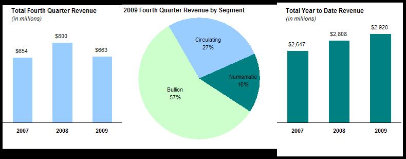 Image depicts 3 graphs. The first, a bar chart, shows total second quarter revenue in millions as $654 in 2007, $800 in 2008, and $663 in 2009. The second is a pie chart showing 2009 second quarter revenue by segment, with 27% Circulating, 16% Numismatic, and 57% Bullion. The third, a bar chart, shows total year to date revenue (in millions) as $2,647 in 2007, $2,808 in 2008, and $2,920 in 2009.