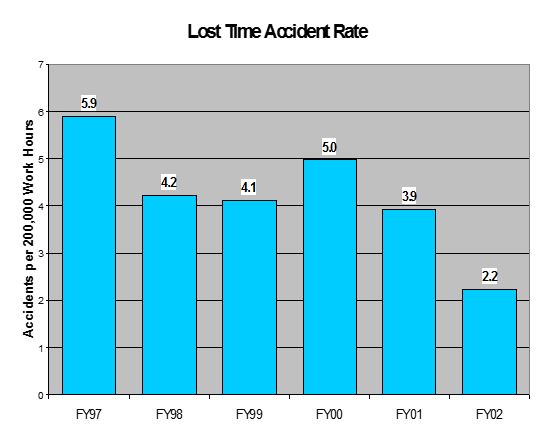 A bar chart reflecting the lost time accident rate by accidents per 200,000 work hours per year from Fiscal Year 1997-2002. In FY 97, there were 5.9 accidents per 200,000 work hours. In FY 98, there were 4.2 accidents per 200,000 work hours. In FY 99, there were 4.1 accidents per 200,000 work hours. In FY 00, there were 5.0 accidents per 200,000 work hours. In FY 01, there were 3.9 accidents per 200,000 work hours. In FY 02, there were 2.2 accidents per 200,000 work hours.