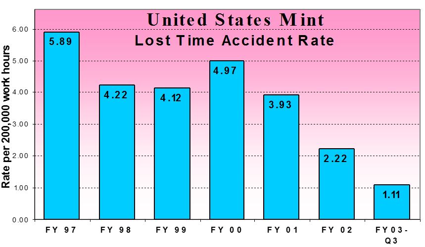 This is a bar chart for the United States Mint Lost Time Accident Rate per 200,000 work hours for Fiscal Year 1997-2003. In FY 97, the lost time accident rate was 5.89 per 200,000 work hours. In FY 98, the lost time accident rate was 4.22 per 200,000 work hours. In FY 99, the lost time accident rate was 4.19 per 200,000 work hours. In FY 00, the lost time accident rate was 4.97 per 200,000 work hours. In FY 01, the lost time accident rate was 3.93 per 200,000 work hours. In FY 02, the lost time accident rate was 2.22 per 200,000 work hours. In FY 03 Third Quarter, the lost time accident rate was 1.11 per 200,000 work hours.