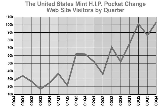 This is a line graph showing the U.S. Mint H.I.P. Pocket Change Web Site Visitors by Quarter from Fiscal Years 1999-2003. In FY 99 Quarter 4, there were approximately 30k visitors. In FY 00 Quarter 1, there were approximately 32k visitors. In FY 00 Quarter 2, there were approximately 28k visitors. In FY 00 Quarter 3, there were approximately 19k visitors. In FY 00 Quarter 4 there were approximately 26k visitors. In FY 01 Quarter 1 there were approximately 38k visitors. In FY 01 Quarter 2, there were approximately 20k visitors. In FY 01 Quarter 3, there were approximately 61k visitors. In FY 01 Quarter 4, there were approximately 61k visitors. In FY 02 Quarter 1, there were approximately 51k visitors. In FY 02 Quarter 2, there were approximately 38k visitors. In FY 02 Quarter 3, there were approximately 70k visitors. In FY 02 Quarter 4, there were approximately 50k visitors. In FY 03 Quarter 1, there were approximately 75k visitors. In FY 03 Quarter 2, there were approximately 100k visitors. In FY 03 Quarter 3, there were approximately 88k visitors. In FY 03 Quarter 4, there were approximately 100k visitors.