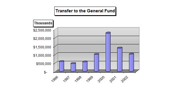 Bar chart showing transfers to the general fund for Fiscal Years 1996-2002. In 1996, approximately $500,000 was transferred. In 1997, less than $500,000 was transferred. In 1999, approximately $500,000 was transferred. In 2000, more than $2,000,000 was transferred. In 2001, slightly less than $1,500,000 was transferred. In 2002, slightly less than $1,000,000 was transferred.