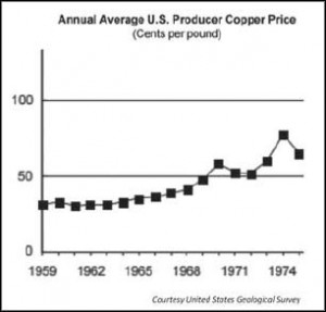 Graph showing U.S. copper prices in cents per pound from 1959 through 1974.