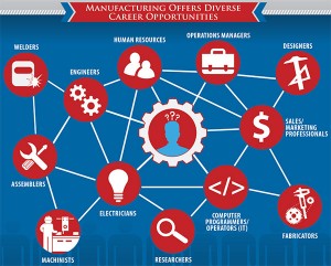 Career opportunities in manufacturing.