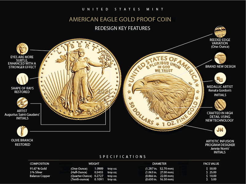 key redesign features of the 2021 American Eagle Gold Coin: Liberty's eyes enhanced, rays, olive branch, artist initials restored; new reverse design; reeded edge variation on one-ounce coin