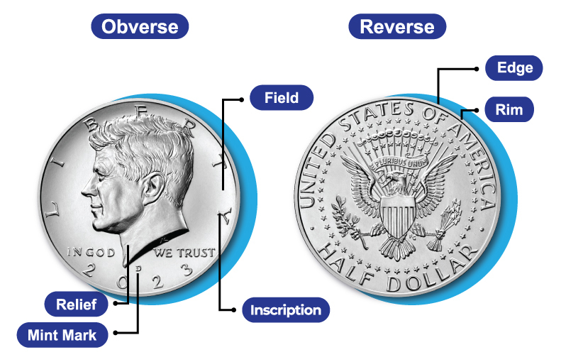 coin labeled with terms: obverse, reverse, field, edge, rim, relief, mint mark, inscription